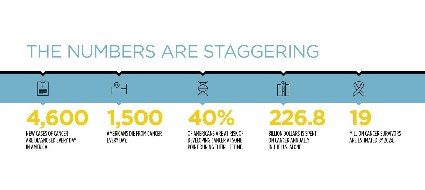 Information about cancer statistics.